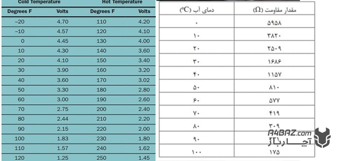 جدول دما، مقاومت و ولتاژ سنسور دمای آب خودرو