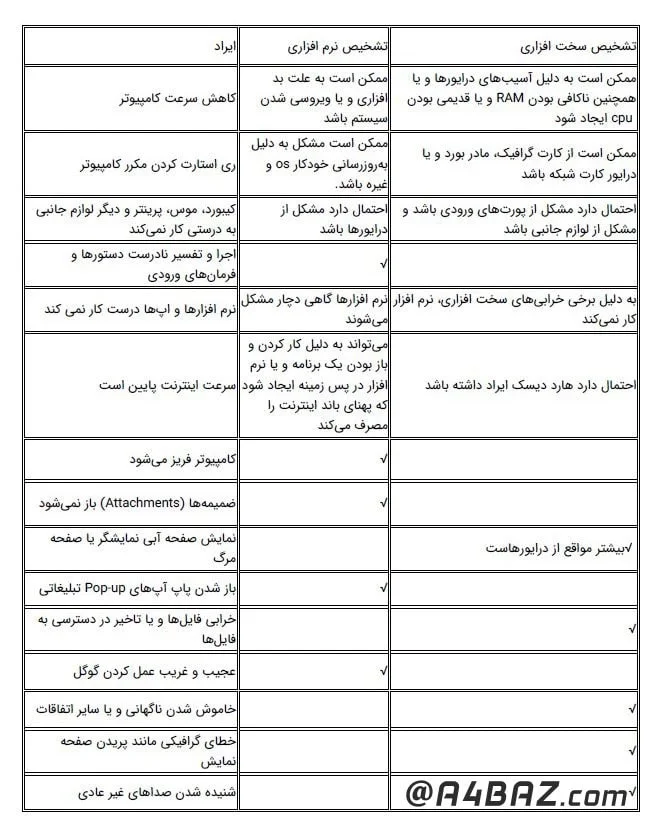 تشخیص ایراد کامپیوتر