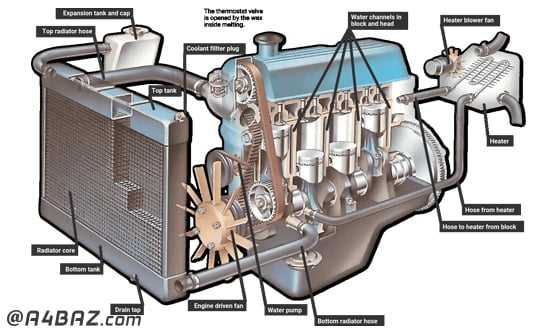اجزای تشکیل دهنده رادیاتور خودرو