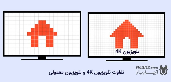 تفاوت کیفیت تصویر 4K و معمولی