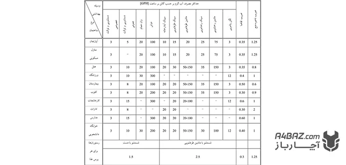 حداکثر میزان مصرف آبی بر حسب ساعت