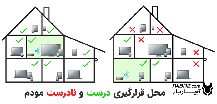 محل قرارگیری درست و نادرست مودم