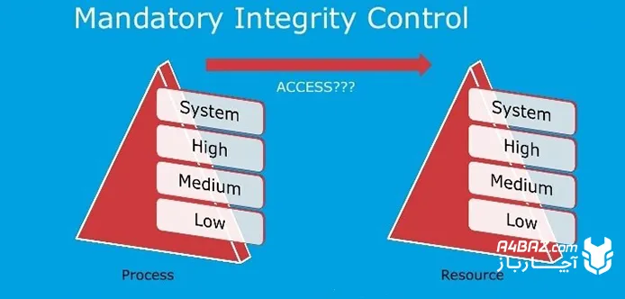 Mandatory Integrity Control در ویندوز