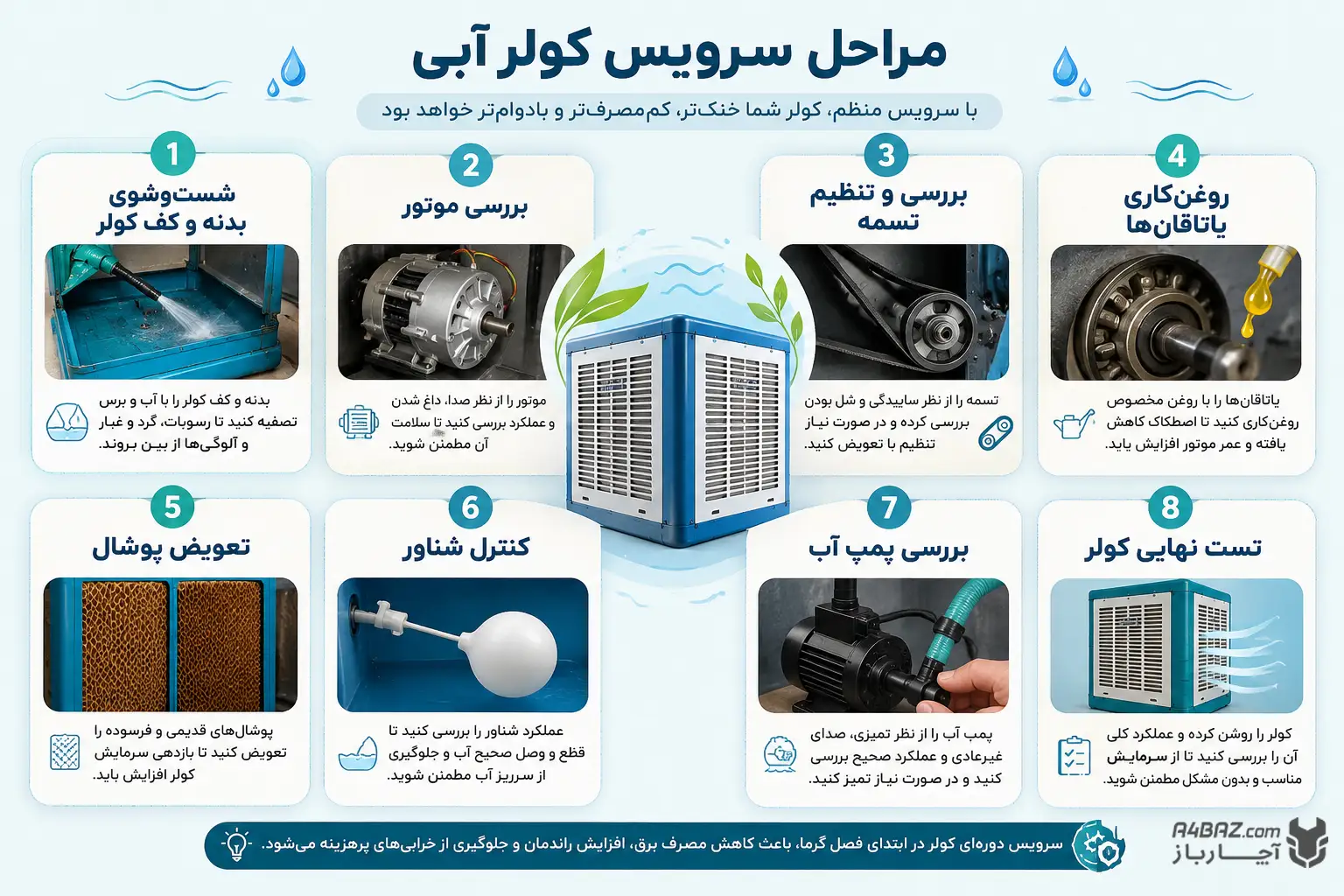 اینفوگرافیک آموزش سرویس کولرآبی