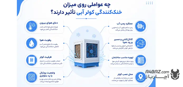 اینفوگرافیک عوامل تاثیرگذار در خنک‌کنندگی کولرآبی